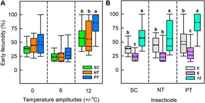 Response of wheat aphid to insecticides is influenced by the interaction between temperature amplitudes and insecticide characteristics